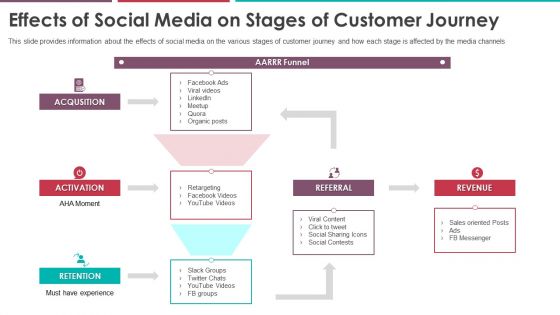 Effects Of Social Media On Stages Of Customer Journey Pitch Deck Of Vulpine Interactive Fundraising Clipart Pdf