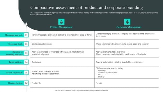 Efficient Administration Of Product Business And Umbrella Branding Comparative Assessment Of Product And Corporate Branding Introduction PDF