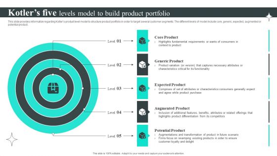 Efficient Administration Of Product Business And Umbrella Branding Kotlers Five Levels Model To Build Product Portfolio Summary PDF