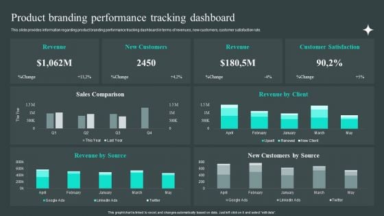 Efficient Administration Of Product Business And Umbrella Branding Product Branding Performance Tracking Dashboard Background PDF