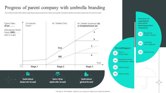 Efficient Administration Of Product Business And Umbrella Branding Progress Of Parent Company With Umbrella Branding Introduction PDF