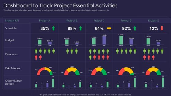 Efficient Communication Plan For Project Management Dashboard To Track Project Essential Activities Demonstration PDF