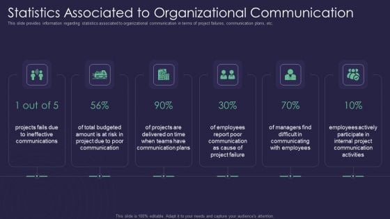 Efficient Communication Plan For Project Management Statistics Associated To Organizational Communication Elements PDF