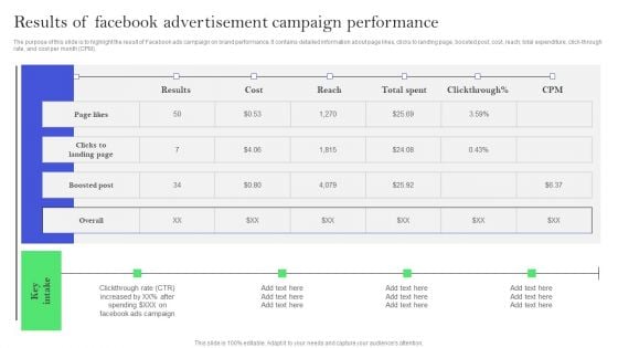 Efficient Facebook Promotion Strategies Results Of Facebook Advertisement Portrait PDF