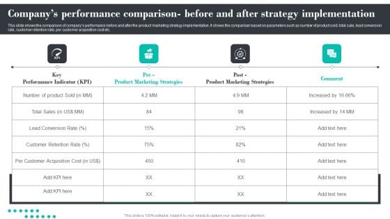 Efficient Product Marketing Techniques Companys Performance Comparison Before And After Strategy Formats PDF