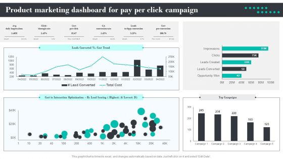 Efficient Product Marketing Techniques Product Marketing Dashboard For Pay Per Click Campaign Information PDF