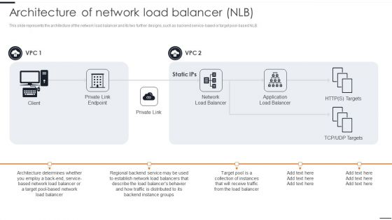 Elastic NLB Architecture Of Network Load Balancer NLB Brochure PDF