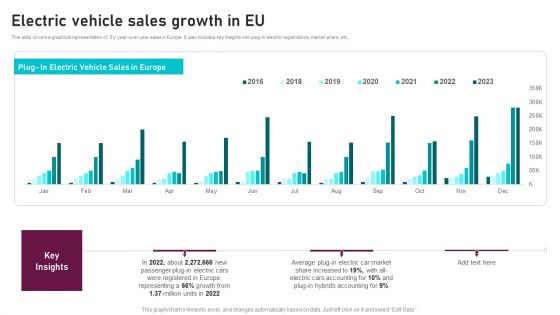 Electric Vehicle Sales Growth In Eu Global Automotive Manufacturing Market Analysis Mockup PDF