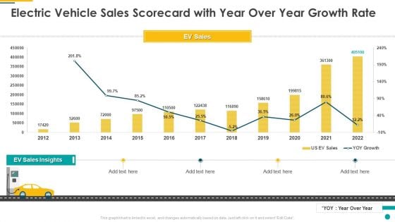 Electric Vehicle Sales Scorecard With Year Over Year Growth Rate Mockup PDF