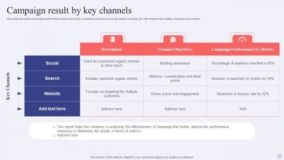 Electronic Commerce Systems Campaign Result By Key Channels Demonstration PDF