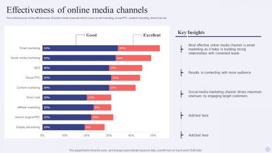 Electronic Commerce Systems Effectiveness Of Online Media Channels Sample PDF