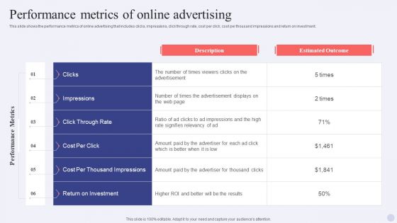 Electronic Commerce Systems Performance Metrics Of Online Advertising Diagrams PDF