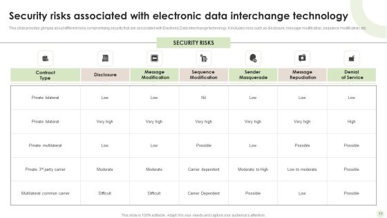 Electronic Data Interchange Ppt PowerPoint Presentation Complete Deck With Slides Slide11