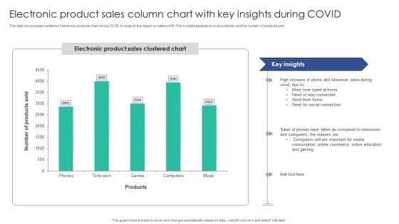 Electronic Product Sales Column Chart With Key Insights During COVID Microsoft PDF