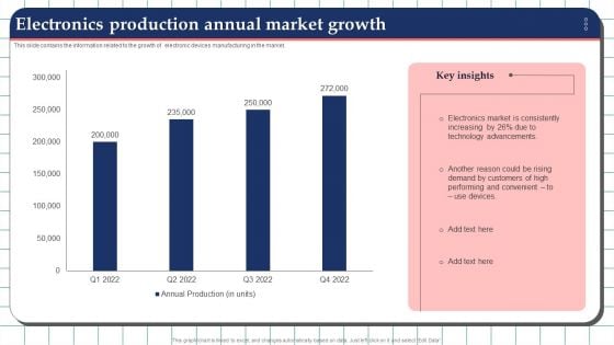 Electronics Production Annual Market Growth Graphics PDF