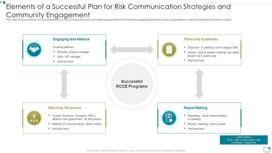 Elements Of A Successful Plan For Risk Communication Strategies And Community Engagement Information PDF