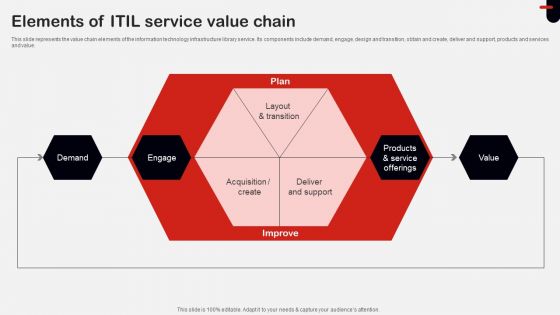 Elements Of ITIL Service Value Chain Ppt Ideas Sample PDF