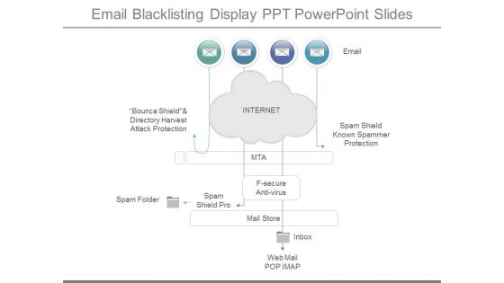 Email Blacklisting Display Ppt Powerpoint Slides