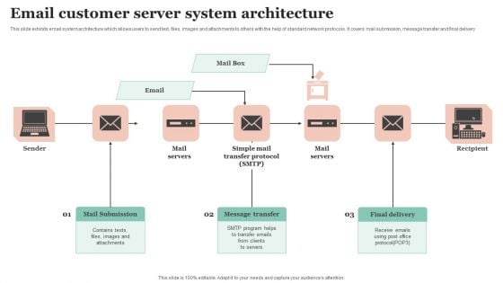 Email Customer Server System Architecture Rules PDF