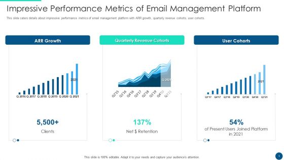 Email Platform Fundraising Impressive Performance Metrics Of Email Management Platform Summary PDF