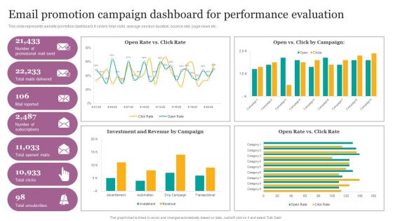 Email Promotion Campaign Dashboard For Performance Evaluation Ppt Layouts Layout Ideas PDF