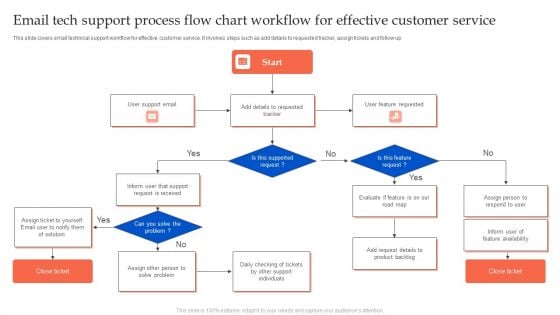 Email Tech Support Process Flow Chart Workflow For Effective Customer Service Sample PDF