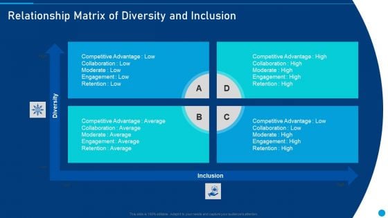 Embed Diversity And Inclusion Relationship Matrix Of Diversity And Inclusion Sample PDF