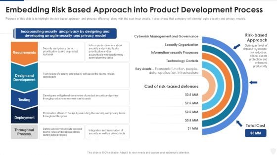 Embedding Risk Based Approach Into Product Development Process Ppt Model Files PDF