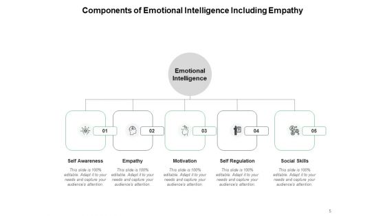 Emotional Quotient Self Management Social Awareness Relationship Management Ppt PowerPoint Presentation Complete Deck