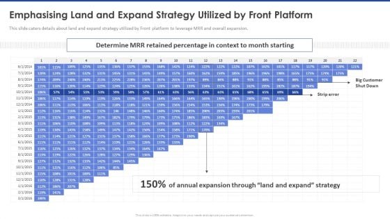 Emphasising Land And Expand Strategy Utilized By Front Platform Clipart PDF