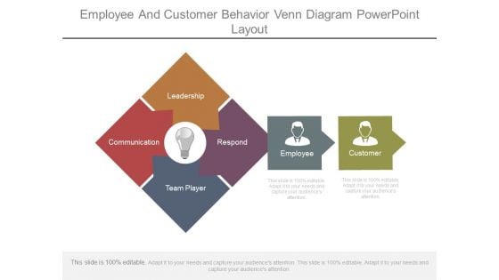 Employee And Customer Behavior Venn Diagram Powerpoint Layout