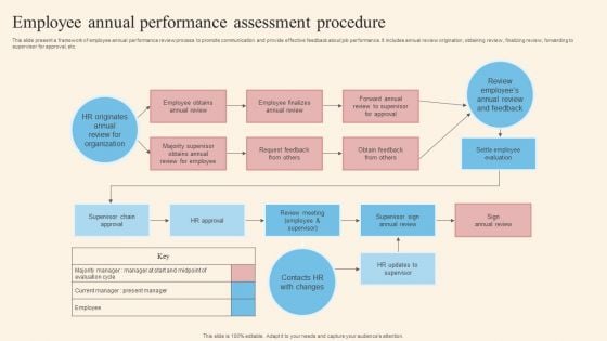 Employee Annual Performance Assessment Procedure Diagrams PDF