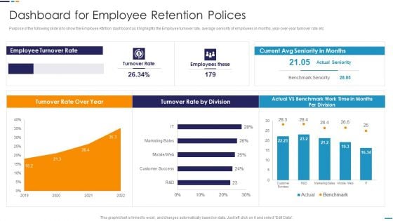 Employee Attrition Rate Management Dashboard For Employee Retention Polices Inspiration PDF