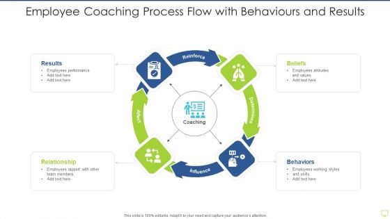 Employee Coaching Process Flow With Behaviours And Results Infographics PDF Employee Coaching Process Flow With Behaviours And Results Infographics PDF