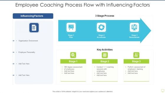 Employee Coaching Process Flow With Influencing Factors Icons PDF