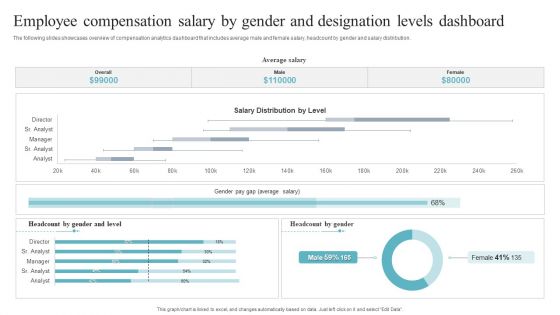 Employee Compensation Salary By Gender And Designation Levels Dashboard Portrait PDF