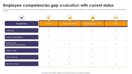 Employee Competencies Gap Evaluation With Current Status Ppt Layouts Summary PDF