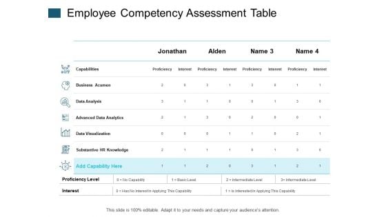 Employee Competency Assessment Table Data Analysis Ppt PowerPoint Presentation Show Elements