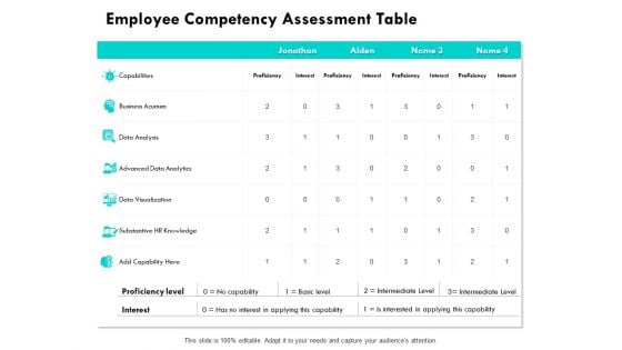 Employee Competency Assessment Table Ppt Powerpoint Presentation File Aids