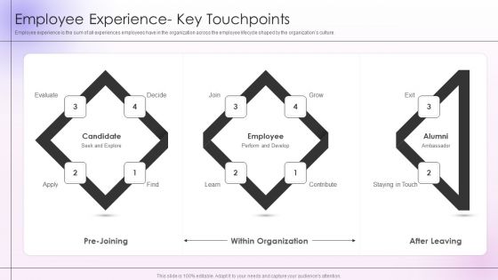 Employee Engagement And Satisfaction Strategies Employee Experience Key Touchpoints Structure PDF