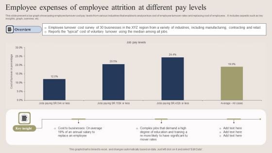 Employee Expenses Of Employee Attrition At Different Pay Levels Formats PDF