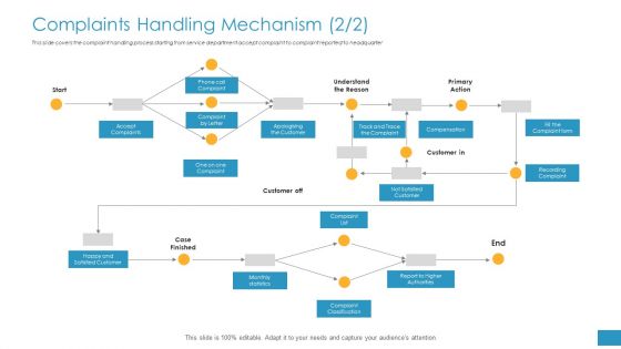 Employee Grievance Handling Process Complaints Handling Mechanism Mockup PDF
