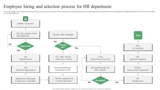 Employee Hiring And Selection Process For HR Department Ppt PowerPoint Presentation Model Deck PDF