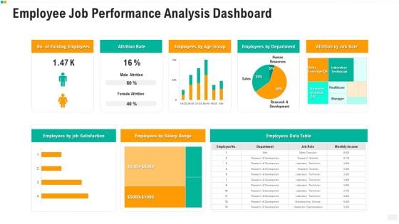 Employee Job Performance Analysis Dashboard Ppt PowerPoint Presentation Icon Example File PDF