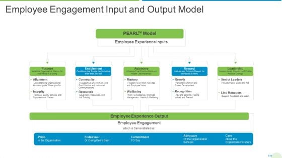 Employee Journey In Company Employee Engagement Input And Output Model Structure PDF