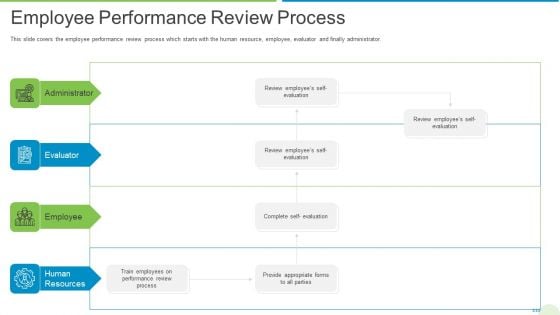 Employee Journey In Company Employee Performance Review Process Graphics PDF