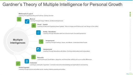 Employee Journey In Company Gardners Theory Of Multiple Intelligence For Personal Growth Background PDF