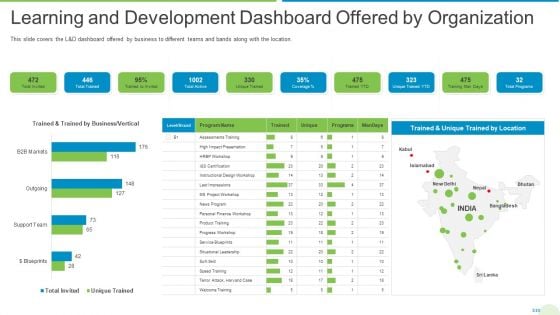 Employee Journey In Company Learning And Development Dashboard Offered By Organization Guidelines PDF