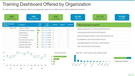 Employee Journey In Company Training Dashboard Offered By Organization Diagrams PDF