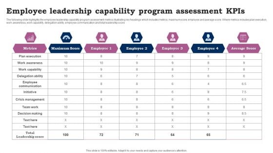 Employee Leadership Capability Program Assessment Kpis Ppt Infographic Template Topics PDF